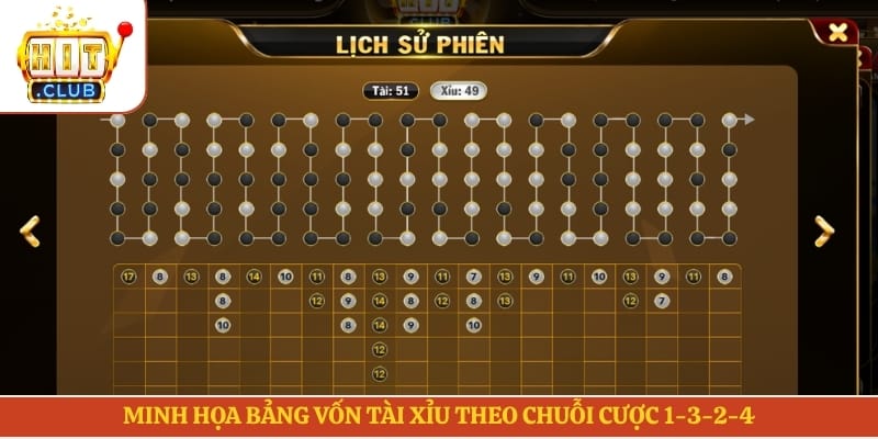 Minh họa bảng vốn tài xỉu theo chuỗi cược 1-3-2-4